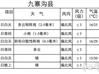九寨沟今明两天有雨 13日转晴