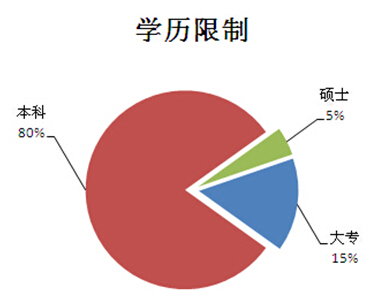 2016国考报名过半 四川还有57个职位无人报名