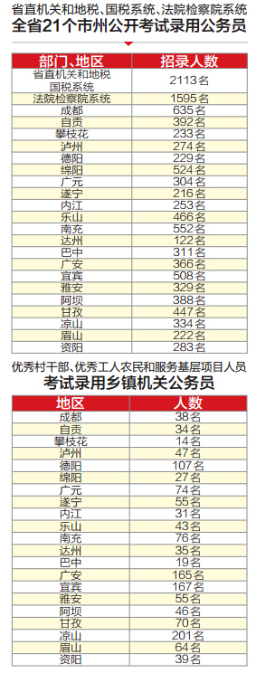 四川公招1.2万余名公务员 在职公务员不能报考