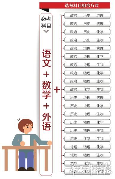 新高考来了 专家称选考“六选三”将产生20种选课方式