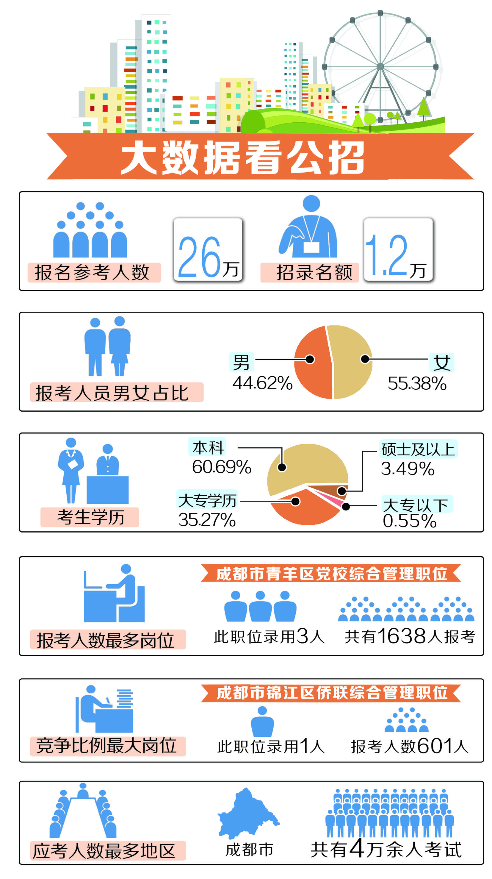 四川最大规模公招今日开考 女性报考居多 最激烈职位601:1