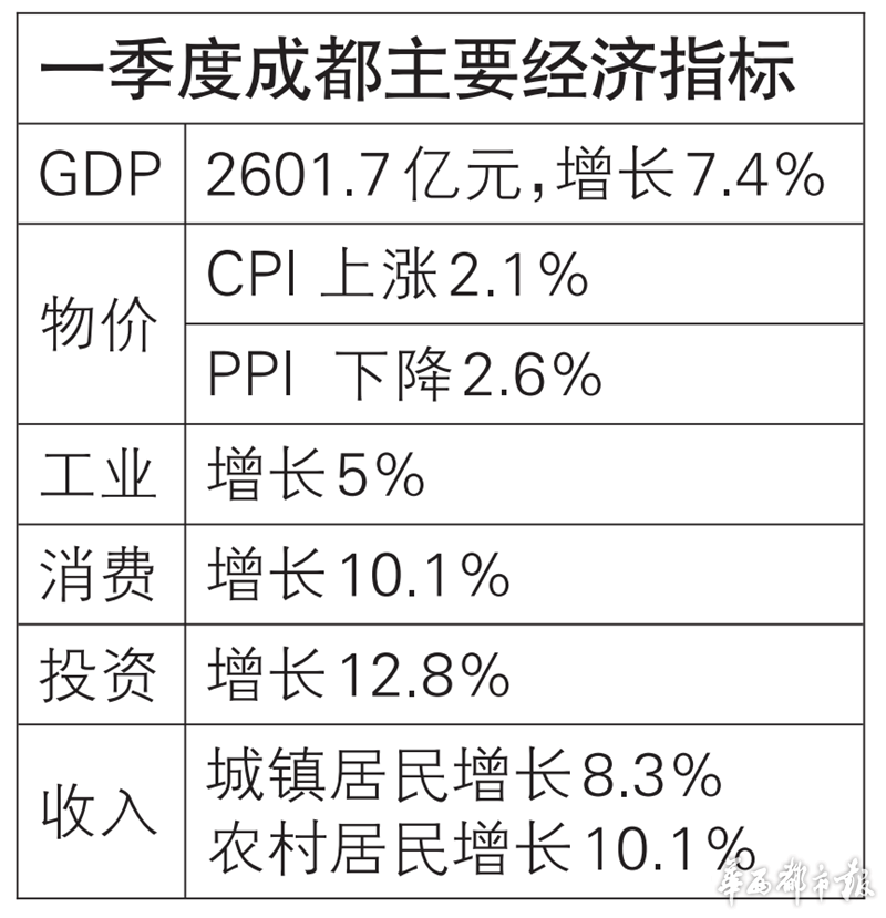 成都一季度GDP同比增长7.4%