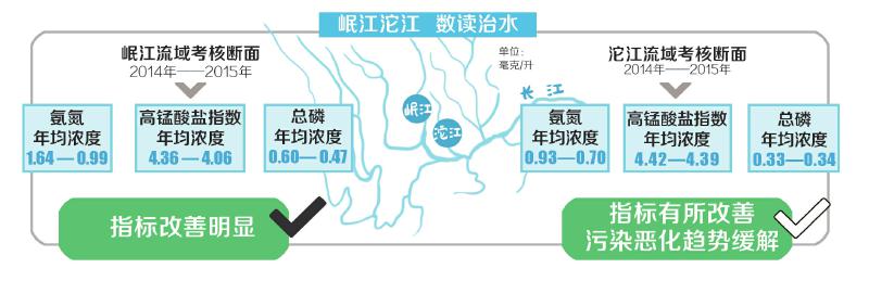 四川：上游城市水污染 要给下游城市补偿