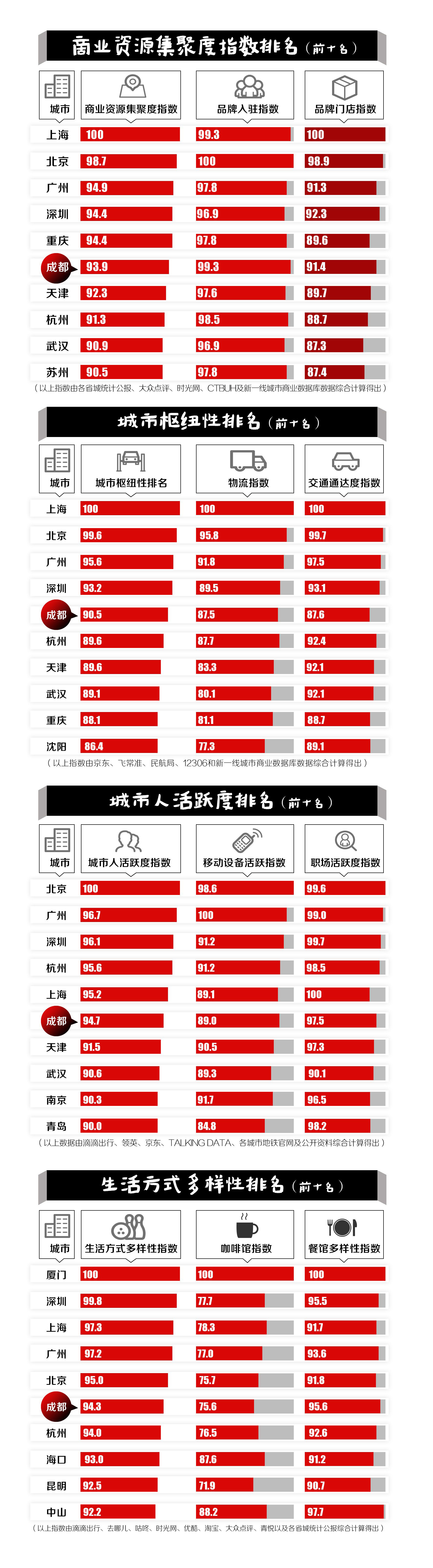 全国新一线城市排名更新 成都再登榜首