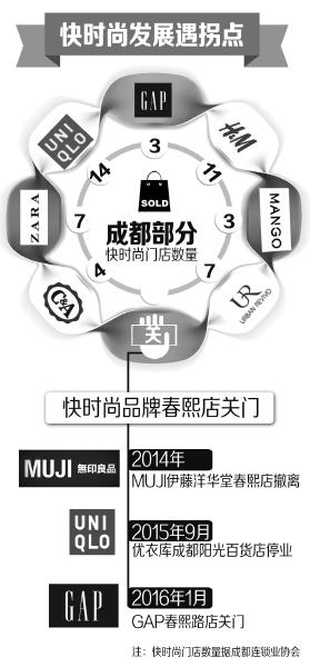 利润遭腰斩 开店放缓 多家“快时尚”春熙店关门