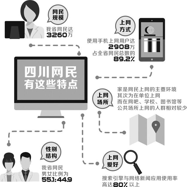 四川网民规模已达3260万 多数上网钟情新闻和娱乐