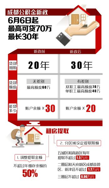 成都调整多项公积金政策:取消保底贷 贷款金