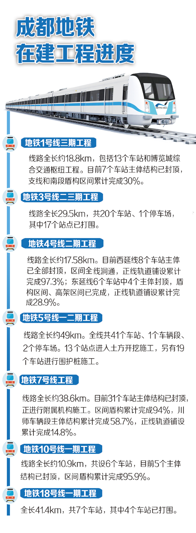 成都完成城市轨道交通线网规划:共39条线路 总