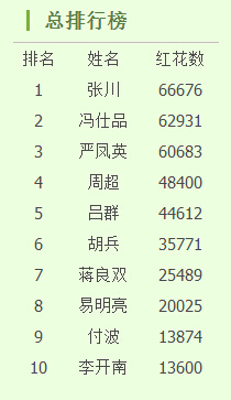 名医票数每小时都在变 投票最后一天冲刺