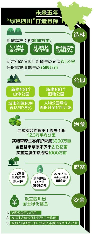 5大关键词读懂如何打造绿色四川