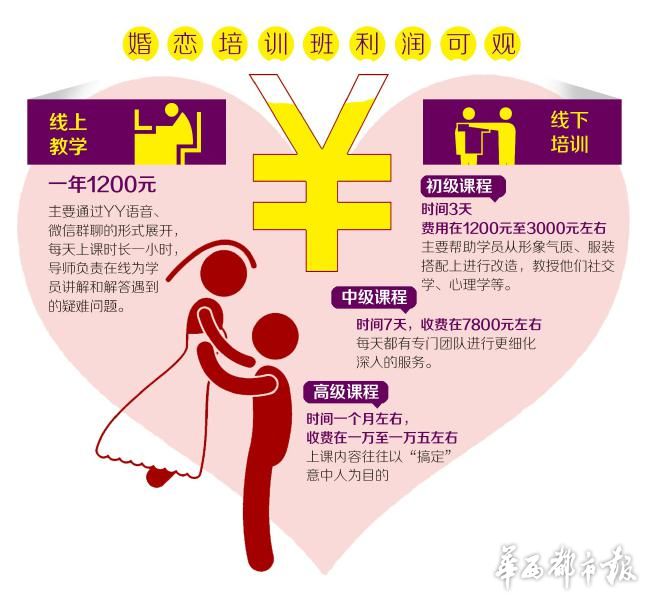 成都“牵手大师”教单身男女谈恋爱 年入200万