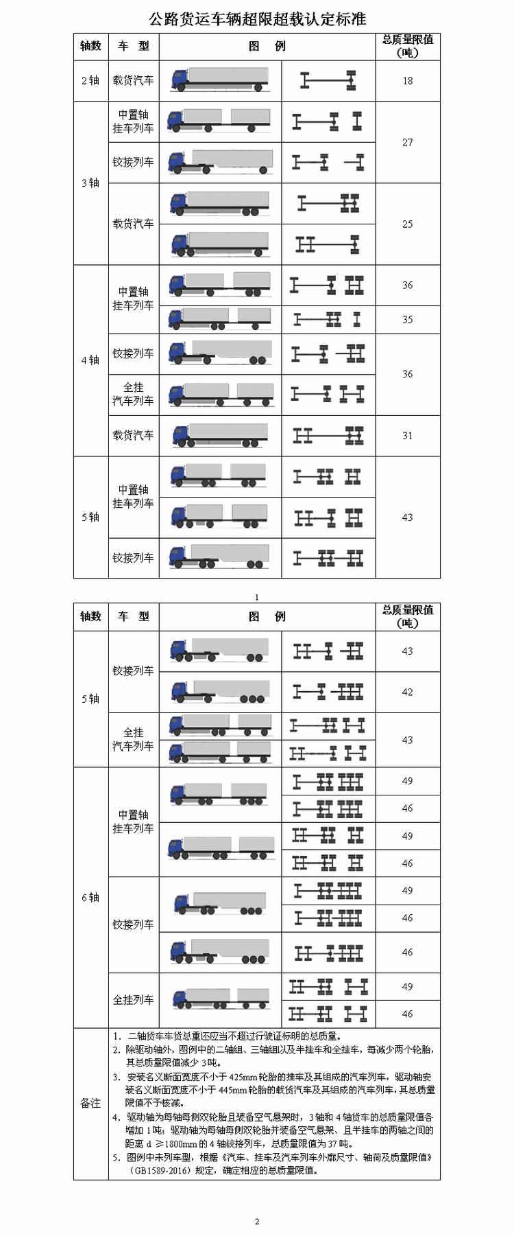 国家新标准《汽车,挂车与汽车列车外廓尺寸,轴荷及质量限值》(gb1589