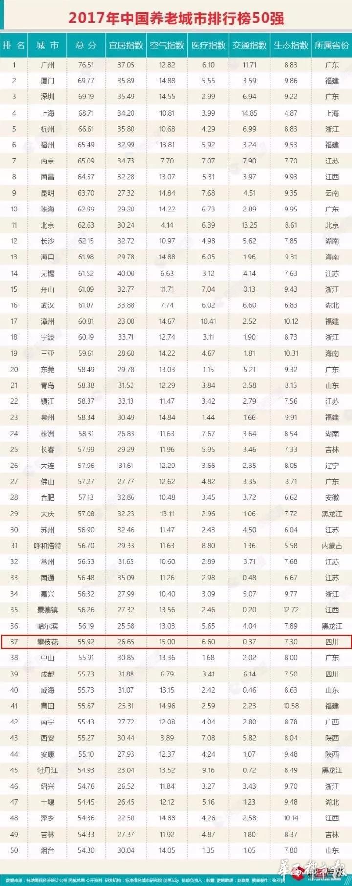 2017中国养老城市排行榜50强发布 攀枝花名