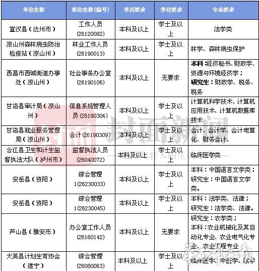 四川省考报名倒计时 还有10个岗位无人报考